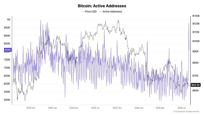 The chart titled "Bitcoin: Active Addresses" displays the number of active Bitcoin addresses (purple line) alongside Bitcoin's USD price (gray line) from October 2024 through July 2026, showing active addresses peaking at 1 million while the current reading sits at 809K and Bitcoin trades at $63.3K. The image illustrates the surge in active addresses referenced in the post, though notably the spike to 1M occurred around early 2025, predating the current Coldcard hack event being discussed.