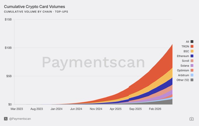 A stacked area chart titled "Cumulative Crypto Card Volumes" tracking cumulative volume by chain from March 2023 to February 2026, with TRON emerging as the dominant contributor and pushing total volumes past $10B, though it didn't enter the space until December 2023—approximately 9 months after early chains like BSC, Ethereum, Solana, and Scroll first appeared on the chart.
