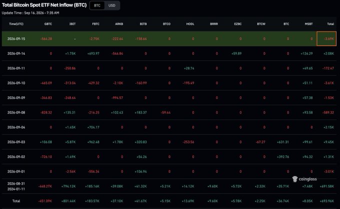 A financial table showing "Total Bitcoin Spot ETF Net Inflow (BTC)" updated September 16, 2024, with various ETFs (GBTC, IBIT, FBTC, ARKB, etc.) and their daily inflows/outflows highlighted in red and green.