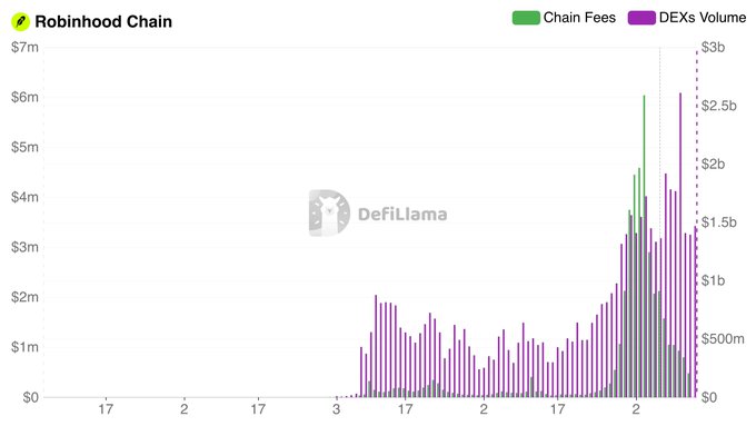 A bar chart from DefiLlama titled 'Robinhood Chain', displaying 'Chain Fees' in green and 'DEXs Volume' in purple over a timeline.