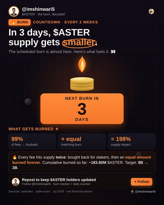 A promotional graphic for the $ASTER token burn event by @imshinwari5, stating "In 3 days, $ASTER supply gets smaller" with a "NEXT BURN IN 3 DAYS" countdown and details including "99% of fees = buyback" and cumulative burned amount of ~183.80M $ASTER.