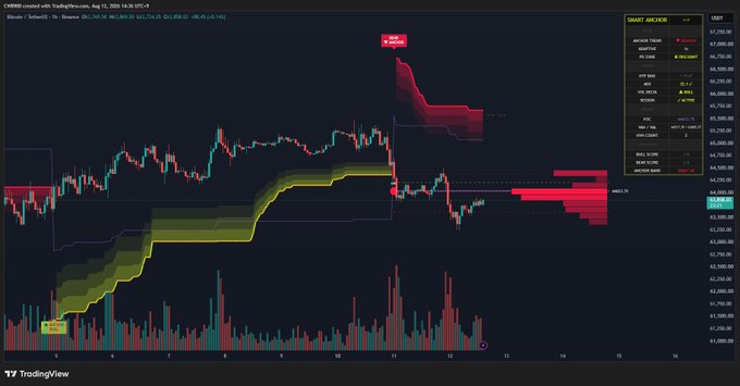 A candlestick chart of Bitcoin (BTC) on a 1-hour timeframe is displayed, featuring a Smart Money Concepts indicator panel on the right and volume bars below, showing a "SHORT SIGNAL" annotation near a price level of 63,750.21 and a Point of Control around 64k, with significant selling volume visible in that range—directly illustrating the post's claim about heavy supply at 64k and the need to break above 65.6k for a bullish transition.