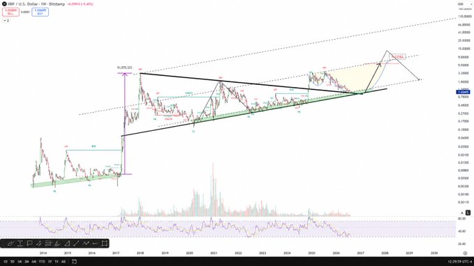 A long-term weekly candlestick chart of XRP/USD showing a multi-year ascending triangle pattern with Elliott Wave labeling, projecting a potential target around $15. The accompanying bullish post aligns with the chart's wedge breakout scenario, suggesting XRP could surge to $11–$15 in a mega bull run if BTC hits $120K and ETH hits $6K.