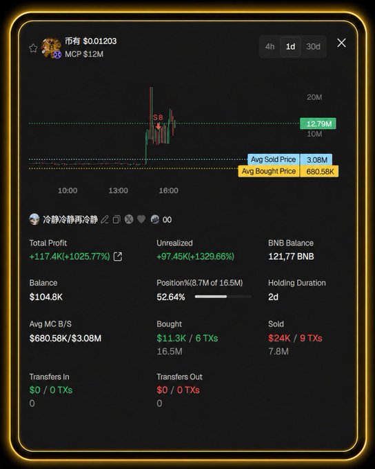 A cryptocurrency trading dashboard showing a token (币有) with a market cap of $12M, displaying price chart data, total profit of +117.4K (+1025.77%), and BNB balance of 121.77.