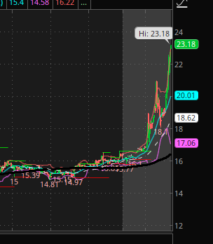 A financial chart displaying a stock price reaching a high of 23.18, with various lines tracking values like 23.18, 22, 20.01, 18.62, 17.06, 15.39, 14.87, and 14.97.