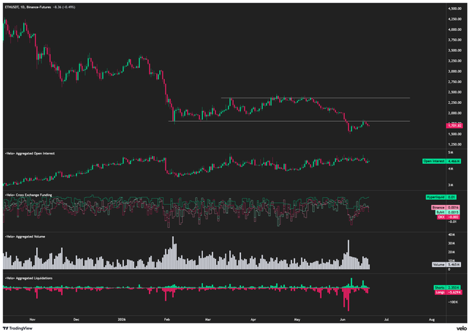 The image displays a financial chart with multiple lines representing cryptocurrency prices over time, including Ether and Bitcoin (BTC). The chart also includes additional information such as the exchange, its trading hours, and various market indicators. There is a caption below the chart that suggests an extended liquidity trap or a decline in cryptocurrency prices, possibly indicating a bad situation in the market. The focus of the image is on the financial analysis and the charts themselves rather than any specific text within the caption.