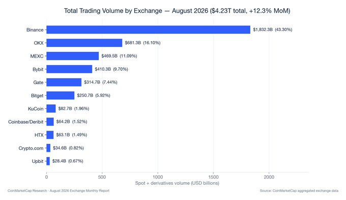 A horizontal bar chart titled 'Total Trading Volume by Exchange — August 2026 ($4.23T total, +12.3% MoM)' ranking Binance at $1,832.3B (43.30%), followed by OKX, MEXC, and Bybit among the top exchanges.
