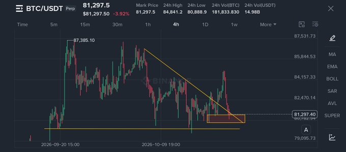 A dark crypto trading chart displays “BTC/USDT” at “$81,297.5,” down “-3.92%,” with candlesticks, yellow trend lines, and a highlighted rectangular support or resistance area around the current price.