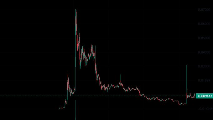 A cryptocurrency price chart on a black background shows a dramatic spike followed by a sharp decline, with the current price marked at 0.009147.
