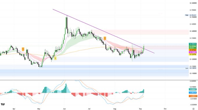 A daily candlestick chart (April through October timeframe) shows a crypto asset, likely an altcoin, breaking above a descending trendline with key resistance near 0.135413, while the MACD indicator below signals a bullish crossover. The accompanying post suggests this price strength against Bitcoin ($BTC) indicates an altcoin breakout, hinting at a potential altseason where alternative cryptocurrencies outperform Bitcoin.