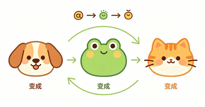 An illustration showing a transformation cycle: a dog face, a green frog, and an orange cat face, each labeled with Chinese characters meaning 'turn into,' connected by green arrows in a circular flow.