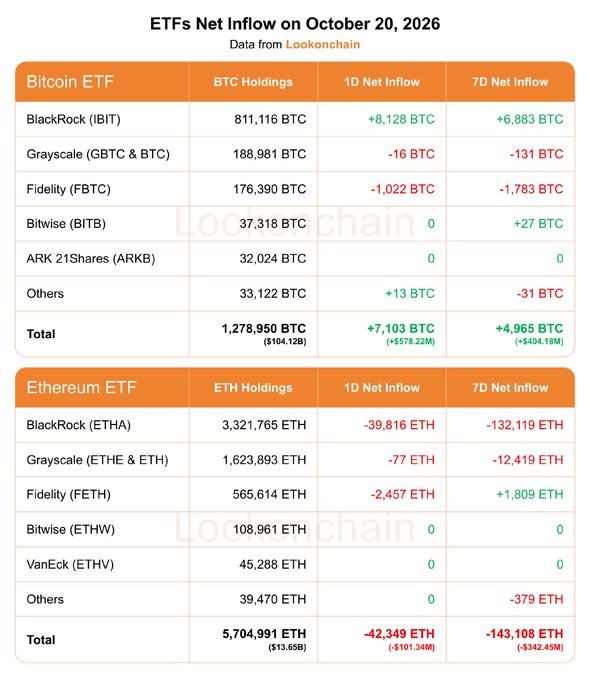 The image presents Lookonchain’s October 20, 2026 ETF flow update: Bitcoin ETFs held 1,278,950 BTC and saw 1-day/7-day net inflows of +7,103 BTC (+$578.22M) and +4,965 BTC (+$404.18M), led by BlackRock’s IBIT. Ethereum ETFs held 5,704,991 ETH and recorded net outflows of -42,349 ETH (-$101.34M) over one day and -143,108 ETH (-$342.45M) over seven days, matching the accompanying post.