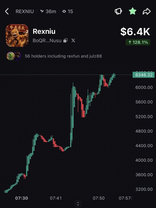 Cryptocurrency trading chart for REXNIU token showing a price of $6.4K with a 128.1% increase, displayed as a candlestick chart on a dark interface.