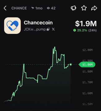A price chart for Chancecoin (CHANCE/JCKW) on the pump fun platform shows the token's value at $1.80M, up 25.2% over 24 hours, visually supporting the post's claim of a strong rally with a steep upward trend on the green candlestick chart.