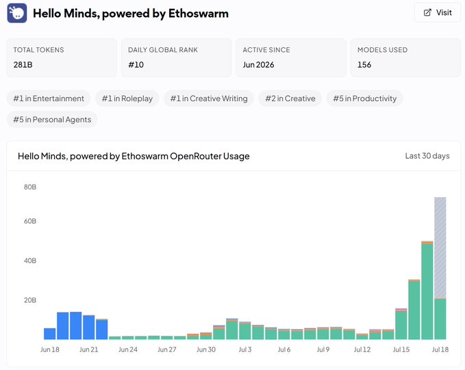 A dashboard showing "Hello Minds, powered by Ethoswarm" statistics on OpenRouter, displaying 281B total tokens, a #10 daily global rank, and top rankings (#1 in Entertainment, Roleplay, and Creative Writing) across 156 models, with a usage chart illustrating dramatic growth from late June through mid-July 2026—visually confirming the post's claim about explosive platform growth.
