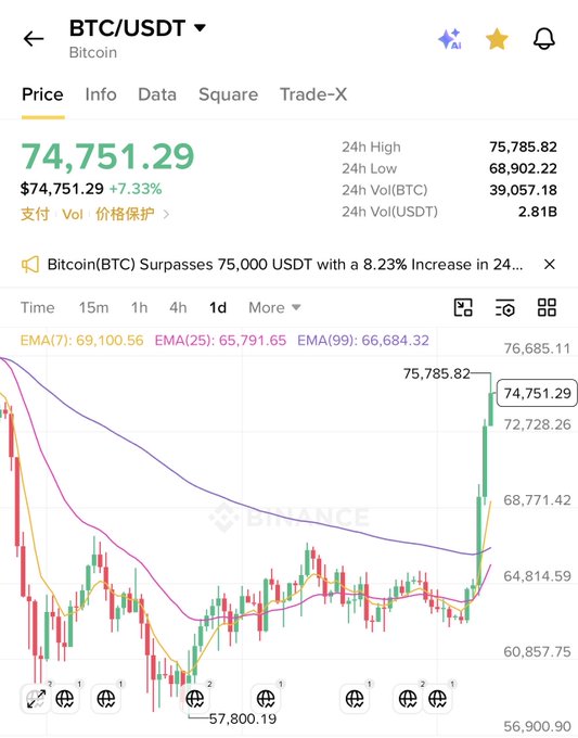 A cryptocurrency trading chart for BTC/USDT on Binance showing a price of 74,751.29 USD with a +7.33% increase, alongside a candlestick chart and EMA indicators.