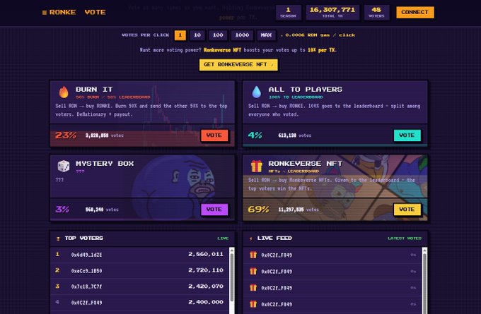 A 'RONKE VOTE' dashboard interface with options like 'BURN IT', 'ALL TO PLAYERS', 'MYSTERY BOX', and 'RONKEVERSE NFT', showing current RON price at 0.0006 and various voting statistics.
