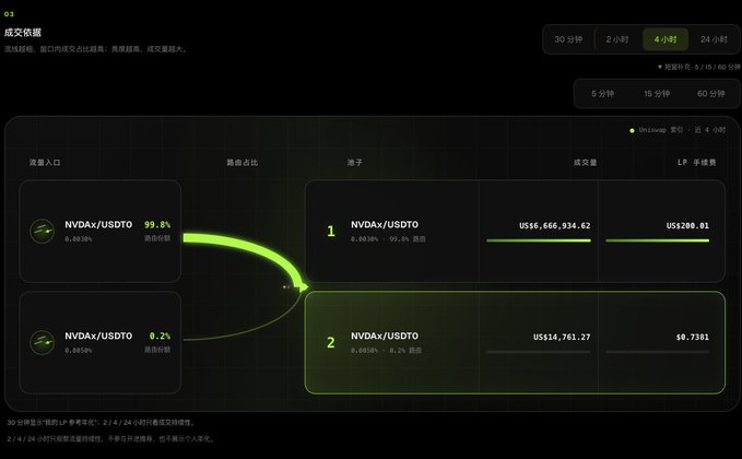 The image displays a 4-hour fee settlement chart for the NVDAx/USDT trading pair on OKX, showing that two hooks have captured 99.8% of the fees (totaling $666,666,934.62) with one dominant hook holding a 0.0036% position, while remaining hooks have only secured 0.2% ($14,761.27). This data confirms the post's concern about the ultra-low fee tier (0.003%) hook pool monopolizing fee earnings, leaving retail traders with virtually no chance to compete for LP fees.