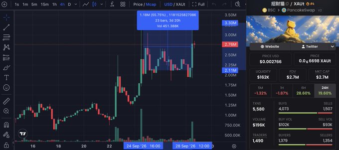 A TradingView chart displays the $招财猫 / XAUT PancakeSwap v2 pair (price $0.002786), with a 4-hour candlestick chart showing recent price action climbing toward ~3.50M XAUT against a backdrop of rising 24H volume and a 19.60% 24-hour gain, visually supporting the post's claim that the token is breaking out on a hot BNB Chain meme narrative.