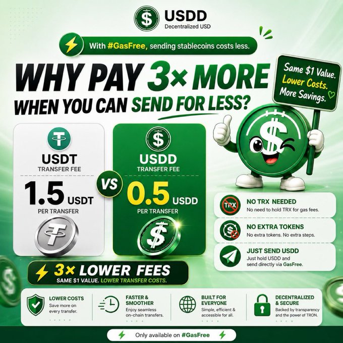 The image is a promotional graphic for USDD, a decentralized USD stablecoin, highlighting its cost advantage over USDT with the headline "WHY PAY 3× MORE WHEN YOU CAN SEND FOR LESS?" It compares transfer fees of 1.5 USDT versus just 0.5 USDD under the #GasFree initiative on TRON, emphasizing benefits like "No TRX Needed," "No Extra Tokens," and "Just Send USDD." The accompanying post reinforces these figures, directly reflecting the comparison shown in the graphic.