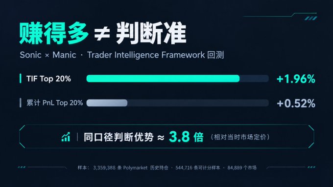 A promotional graphic for Sonic x Manic Trader Intelligence Framework backtest, displaying metrics like TIF Top 20% (+1.96%) and 累计 PnL Top 20% (+0.52%), highlighting approximately 3.8x improvement in same-caliber judgment based on over 3.3 million Polymarket historical orders.
