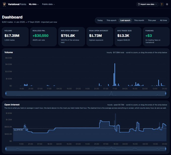 A dark-themed Variational Points dashboard displaying trading statistics including $17.39M volume, +$30,550 realized PNL, $791.8K average open interest, $1.73M peak open interest, and $13.3K average trade size across 9,912 trades.