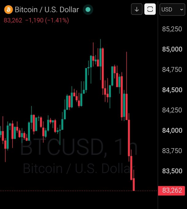The image shows a 1-hour candlestick chart for Bitcoin/U.S. Dollar (BTCUSD), with the current price at $83,262, down $1,190 (-1.41%) — visually confirming the post's headline as a sharp red candlestick plunges from recent highs near $85,000 down to the $83,262 level.