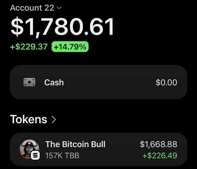 A trading account display shows "Account 22" with a balance of $1,780.61, up +$229.37 (+14.79%), holding 157K TBB ("The Bitcoin Bull") tokens now worth $1,668.88 with a +$226.49 gain. The post caption "My dev is devving, New ATHs every other day" aligns with the strong portfolio gains, highlighting how rapidly the value of the dev's project has surged to new highs.