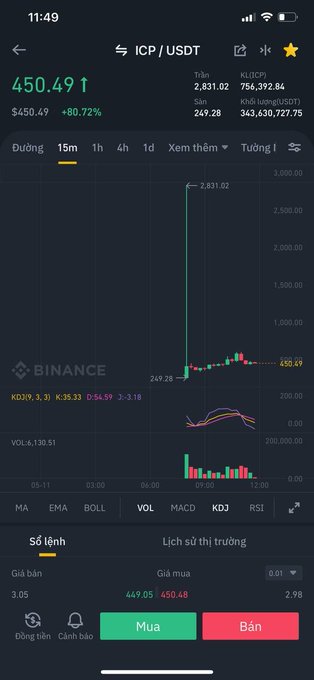 The Binance app shows ICP/USDT trading at $450.49 with a 0.61% decline, down 80.72% from its peak of $2,831.02, illustrating the dramatic price collapse of the "ICP tech prince" highlighted in the post.