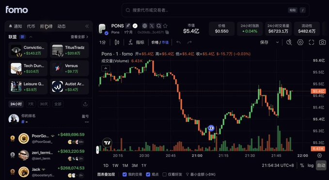 The image shows a cryptocurrency trading dashboard on "fomo," displaying real-time market data for the PONS token at $5.44, with a 24-hour trading volume of $6723.17 and 6.43K volume. The interface includes features for tracking wallets, viewing social feeds, and monitoring trader activities, supporting the post's claim about advanced peripheral tools for analyzing crypto trading behavior and positions.