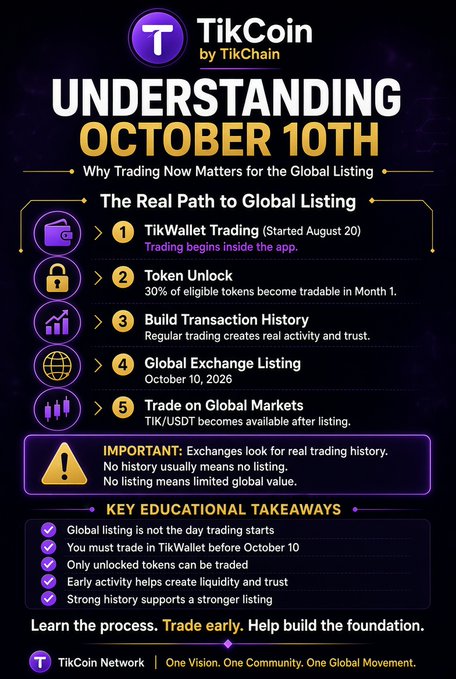 An infographic from TikCoin explaining that October 10th, 2026 is the global exchange listing date, not the start of trading, outlining a 5-step process starting with TikWallet trading (August 20) and token unlocking, while emphasizing that building transaction history is essential for securing the listing of the TIK/USDT pair.