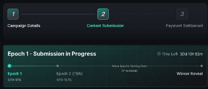 Progress interface showing 'Epoch 1 • Submission in Progress' with a timeline marking Campaign Details, Content Submission, and Payment Settlement, and a time left of 30d 10h 52m.