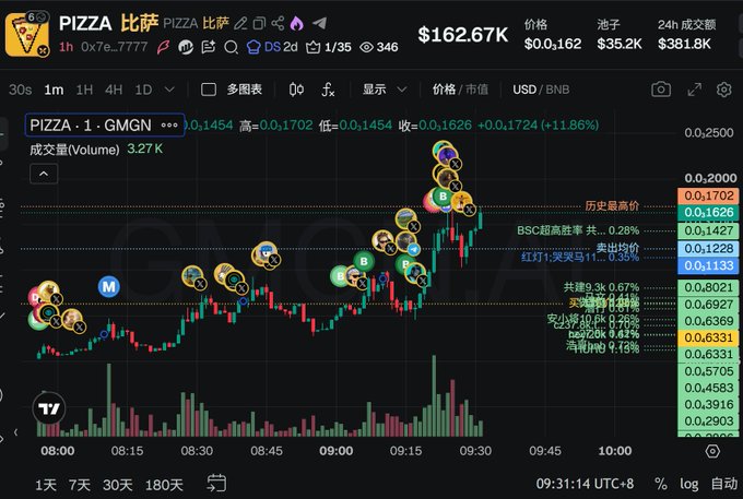 A Binance trading chart shows the PIZZA token ($0.1454) on a strong uptrend, gaining +11.86% with peak price hitting an all-time high of $0.1702, alongside promotional text urging "Brothers of Inscriptions" to join BSC's PIZZA token (0x7e...7777) with promises of BTC dividend payouts to reach a $100M market cap.