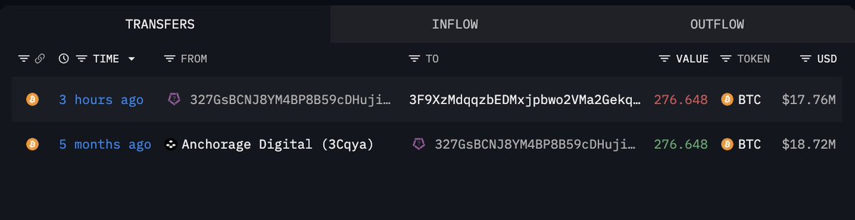 A blockchain transaction tracking interface displays two MicroStrategy-related BTC transfers — 276.648 BTC (~$17.76M) sent 3 hours ago to a new address, following a similar 276.648 BTC (~$18.72M) transfer from Anchorage Digital 5 months ago, visually confirming the internal wallet reshuffle described in the post.