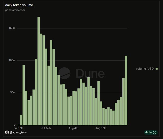 A Dune Analytics chart titled "daily token volume" from ponsfamily.com shows daily trading volume in USD from approximately July 13th through late August, with a peak above 150M around July 24th, fluctuating mostly between 25M-75M through mid-August, and ending with a sharp spike to over 100M at the chart's right edge. The data visualizes the trading activity referenced in the post, which touts $PONS's $100M market cap and $2.85B in reported Robinhood Chain volume.