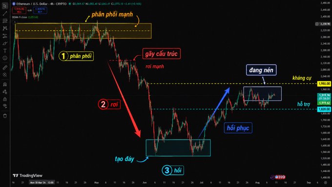 A TradingView chart of Ethereum (ETH/USD) annotated in Vietnamese showing market structure phases including distribution ('phân phối mạnh', 'phân phối'), a strong drop ('rơi mạnh'), bottom formation ('tạo đáy'), recovery ('hồi phục'), and current consolidation ('đang nén') between support ('hỗ trợ') and resistance ('kháng cự').