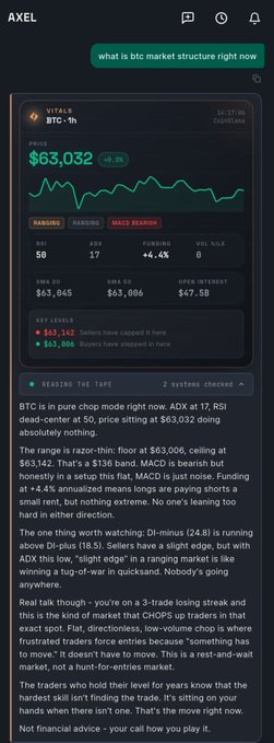 A mobile app screenshot titled 'AXEL' showing a Bitcoin market analysis with the headline 'what is btc market structure right now', indicating BTC at $63,032 in a 'RANGING' state, with RSI at 50 and detailed commentary on market conditions.