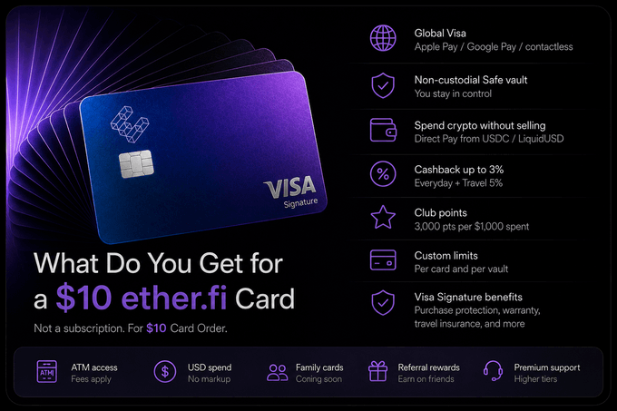 An advertisement for an ether.fi Visa card, listing benefits like global visa, non-custodial safe vault, and 3% cashback.