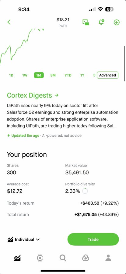 A Robinhood stock trading app screenshot showing a position in PATH (UiPath) at $18.31, with 300 shares, a market value of $5,491.50, and a +9.22% return today.