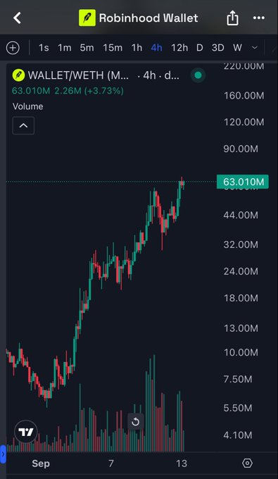A Robinhood Wallet trading chart shows the WALLET/WETH pair with a 4-hour candle view, displaying a price of 63.010M and a 24-hour gain of +3.73% (+2.26M) alongside rising volume bars. The chart illustrates an extended vertical accumulation phase of WALLET/WETH since early September, reinforcing the post's speculation that the steep upward move may be nearing exhaustion.