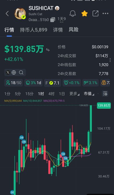 A cryptocurrency trading app shows SUSHICAT token priced at $0.00139 with a 24-hour change of +42.61% and a market cap of $139.85万, displayed alongside a candlestick chart.