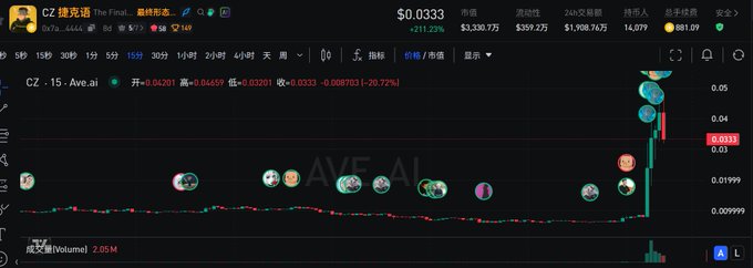 The image shows a price chart for the meme token "CZ·姨" (CZ·Aunt/Ave.ai) on BNB Chain, displaying a dramatic price spike to $0.0333 (up 221.33%) following CZ's wallet interaction and token burn. The chart features various profile picture icons along the timeline, illustrating how CZ's burning of the spam token sent caused its value to surge against typical market expectations.