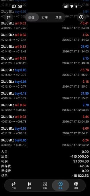 A mobile trading app showing a history of XAUUSD (gold) trades with timestamps, buy/sell entries, prices around 4012-4015, and a profit of 91,334.63 displayed in Chinese.
