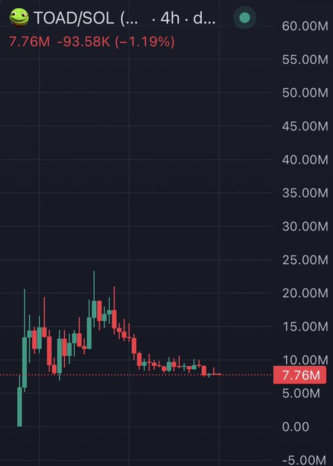 A candlestick chart showing the TOAD/SOL trading pair with a current price of 7.76M, down 1.19%, displayed on a 4-hour timeframe.