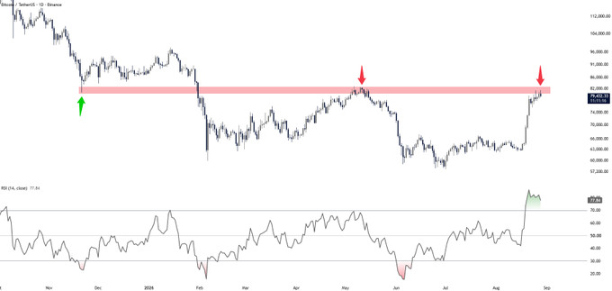 Bitcoin (BTC/USDT) daily chart showing price testing the key $82,000-$84,000 resistance zone (highlighted in pink), with arrows marking previous rejections at this level and an RSI near 77 indicating overbought conditions as the price attempts to break above $80,000.