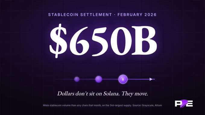 A graphic titled 'STABLECOIN SETTLEMENT · FEBRUARY 2026' showing '$650B' with the tagline 'Dollars don't sit on Solana. They move,' referencing grayscale data about stablecoin volume on the Solana blockchain.