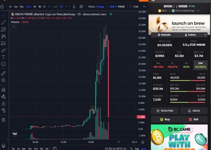 A cryptocurrency trading chart shows BREW/WBNB on PancakeSwap with a massive price spike, displaying stats like Market Cap $3.7M, Liquidity $295K, and a 5M price change of -90.76%.