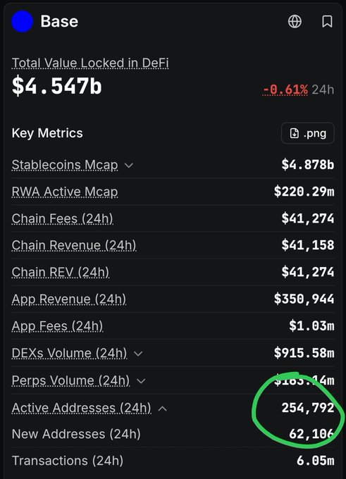 A dashboard for Base network showing Total Value Locked in DeFi at $4.547b, with metrics including Stablecoins Mcap $4.878b, and 'Active Addresses (24h)' of 254,792 circled in green.