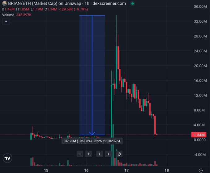 DexScreener chart for BRIAN/ETH on Uniswap showing a market cap of 1.34M and a 96.08% drop from 32.25M.