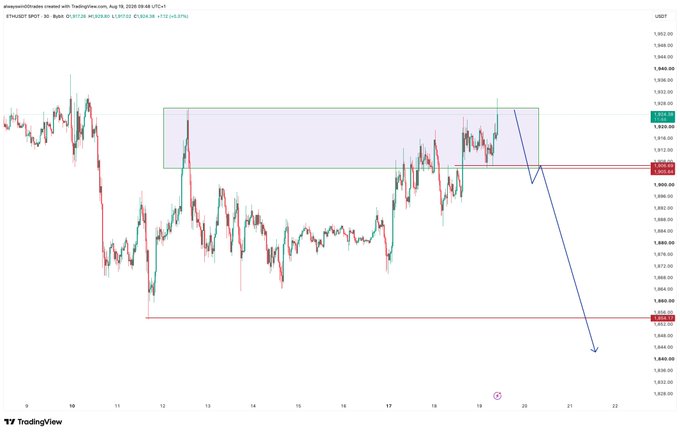 A 30-minute ETH/USDT TradingView chart shows price action between Aug 11–22, 2025, with a highlighted resistance zone near $1,920 and recent rejection at ~$1,928.27 (+0.07%), accompanied by a projected downward arrow suggesting bearish continuation consistent with the post's "$ETH Daily manipulation done, downtrend continuation soon" thesis.